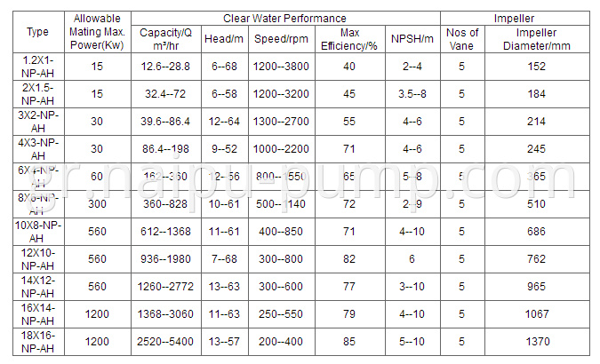 Performance parameters